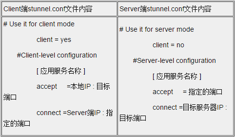 Stunnel下载v5.61