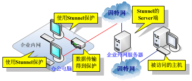 Stunnel下载v5.61