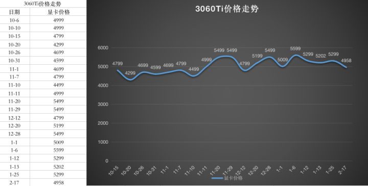 2023年1月最新显卡价格走势图