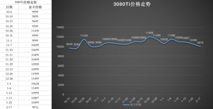 2023年1月最新显卡价格走势图