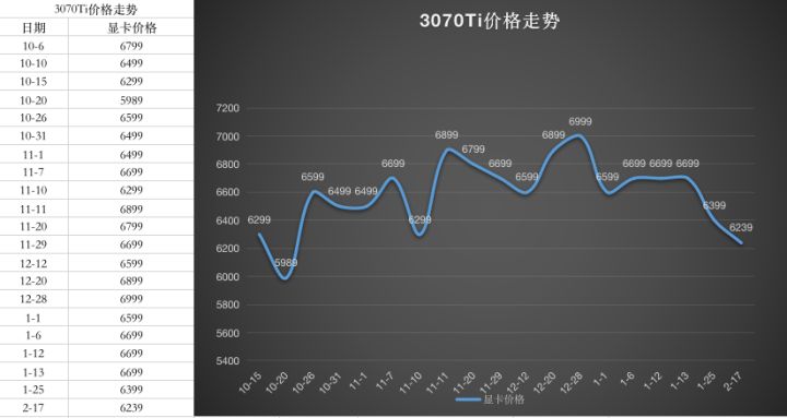 2023年1月最新显卡价格走势图