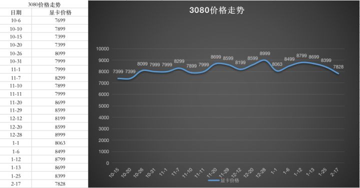 2023年1月最新显卡价格走势图