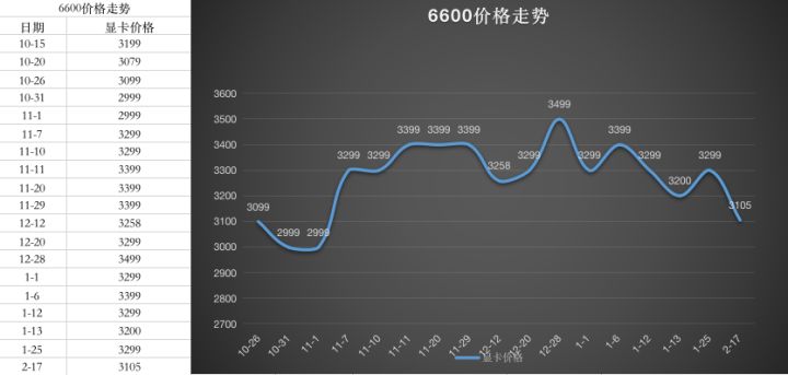 2023年1月最新显卡价格走势图