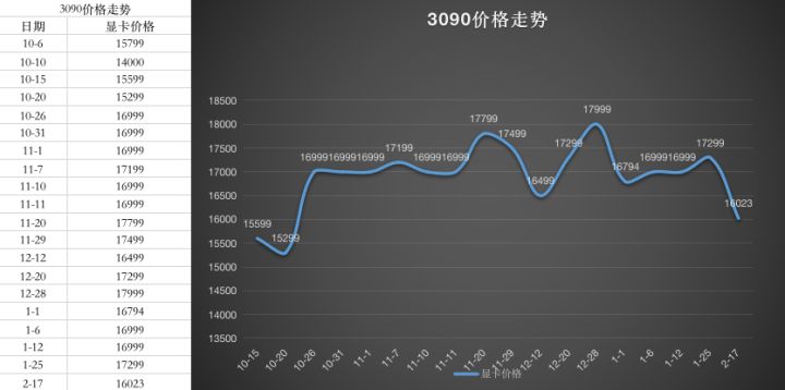 2023年1月最新显卡价格走势图