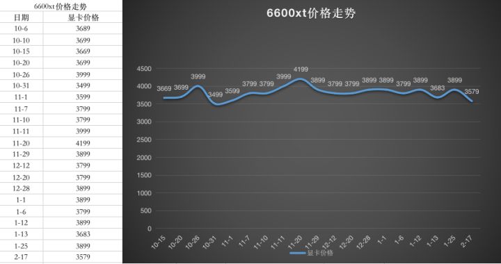 2023年1月最新显卡价格走势图