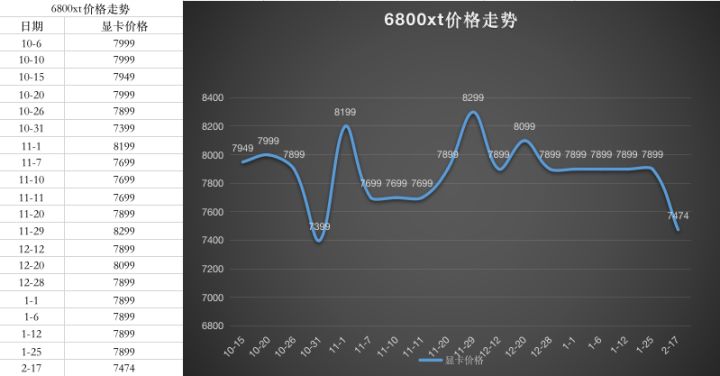 2023年1月最新显卡价格走势图