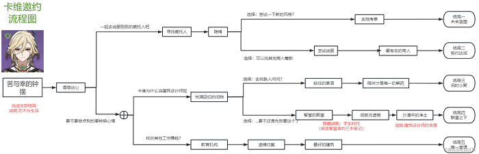 原神卡维邀约任务成就攻略