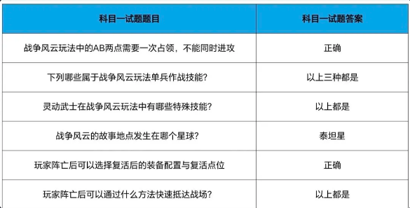 cf手游战垒驾照考试答案大全