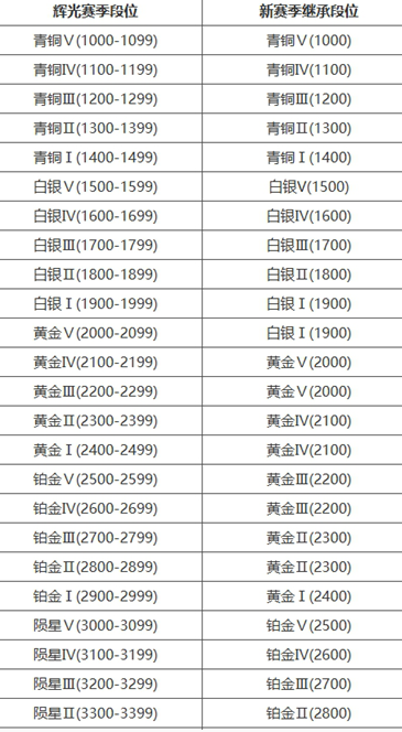 永劫无间手游段位怎么继承