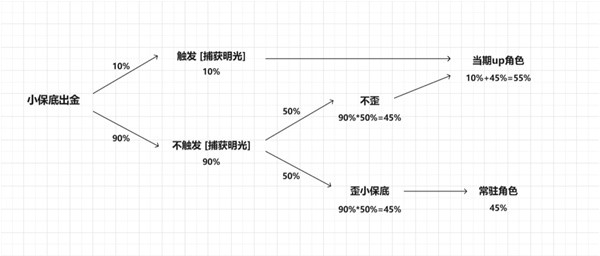 原神5.0版本新抽卡机制是什么