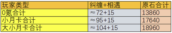 原神5.1版本原石奖励有多少