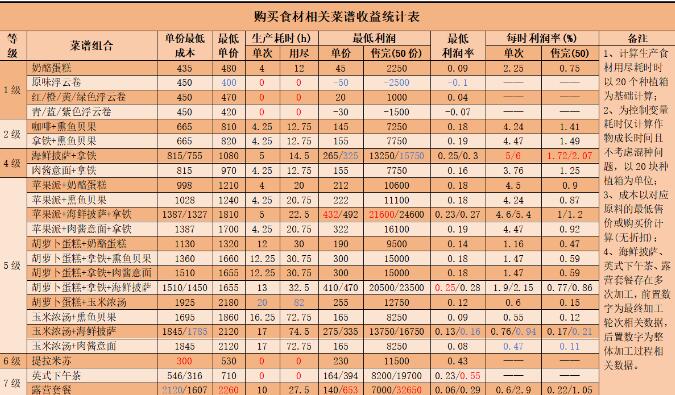 心动小镇食谱利润有多少